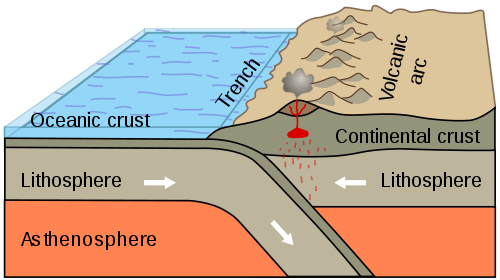 Diagram of destructive margin