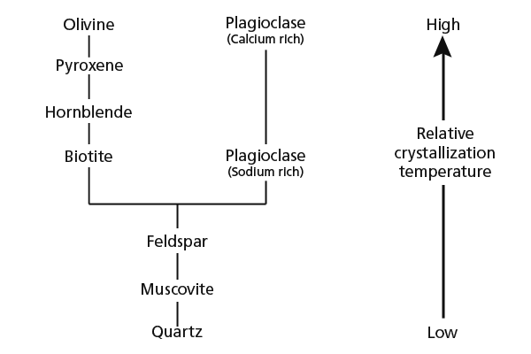 Bowen's reaction series